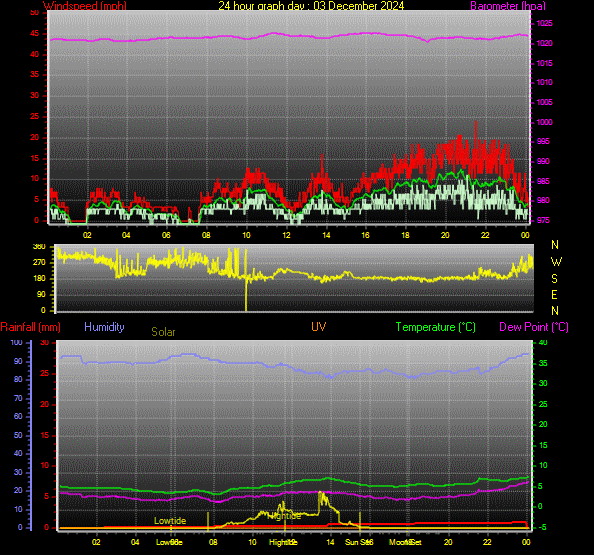 24 Hour Graph for Day 03