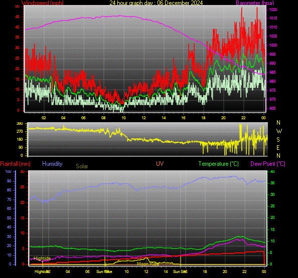 24 Hour Graph for Day 06