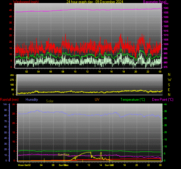24 Hour Graph for Day 09