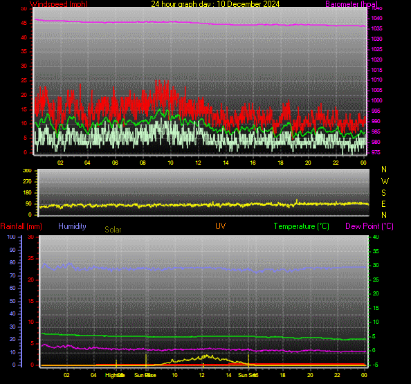 24 Hour Graph for Day 10