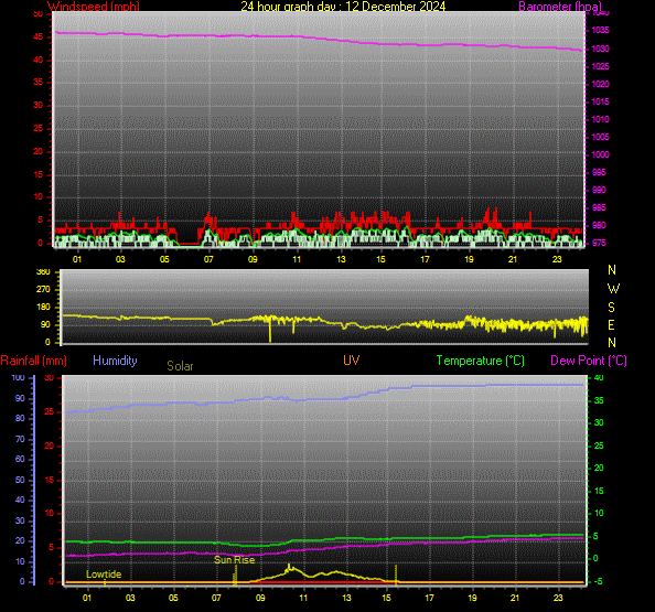 24 Hour Graph for Day 12