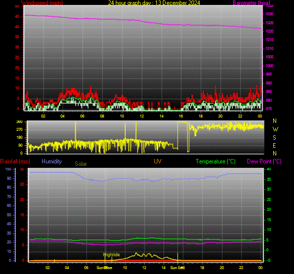 24 Hour Graph for Day 13