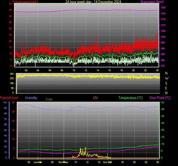 24 Hour Graph for Day 14