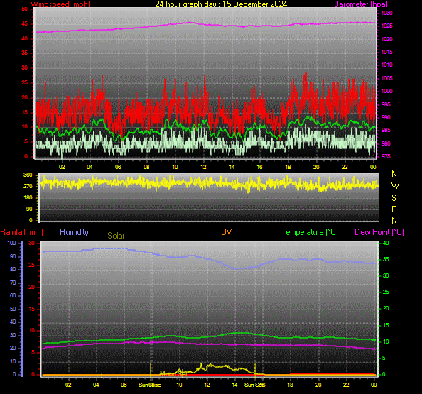 24 Hour Graph for Day 15