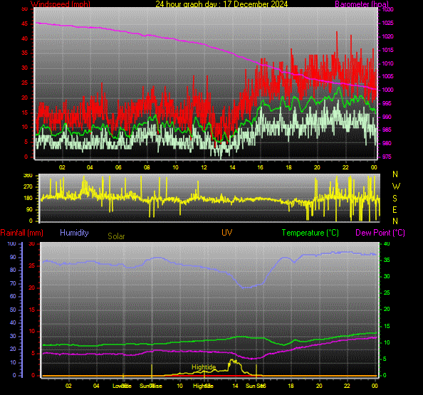 24 Hour Graph for Day 17
