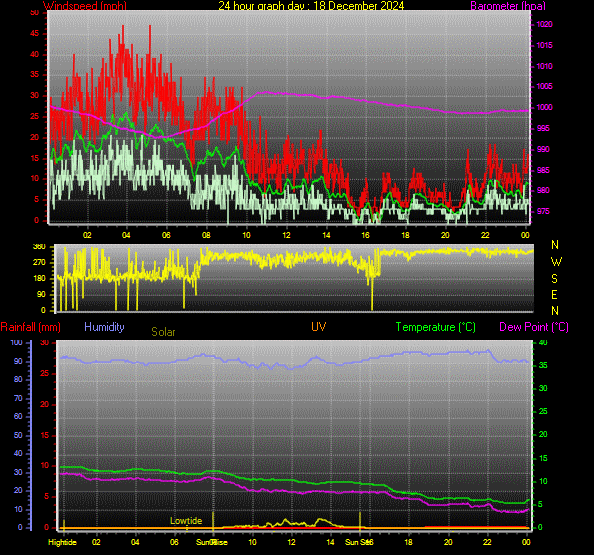 24 Hour Graph for Day 18