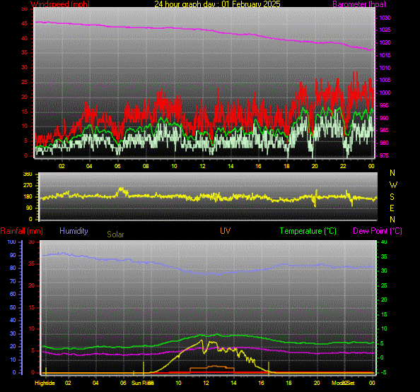 24 Hour Graph for Day 01