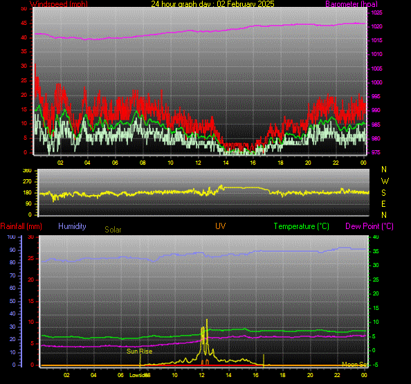 24 Hour Graph for Day 02