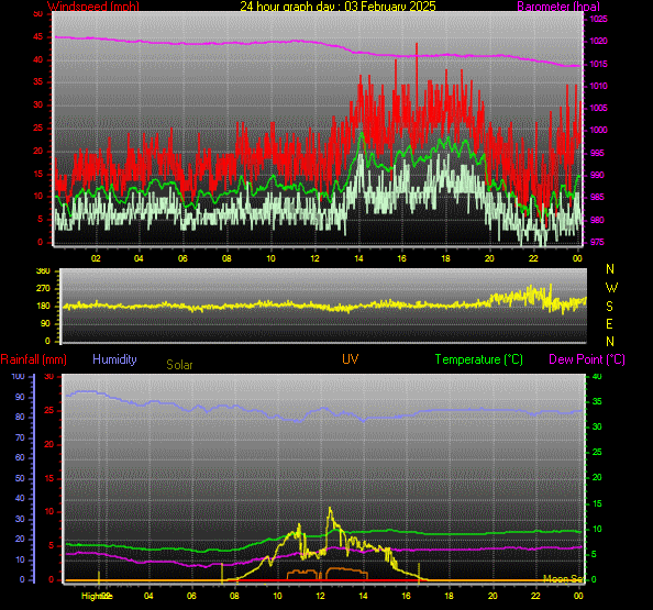 24 Hour Graph for Day 03