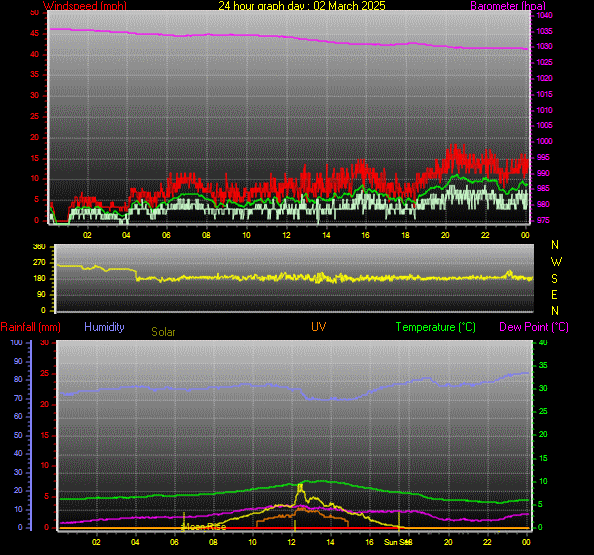 24 Hour Graph for Day 02