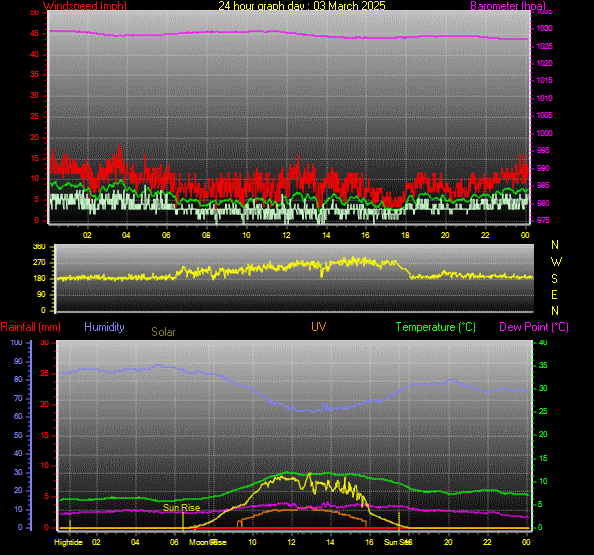24 Hour Graph for Day 03