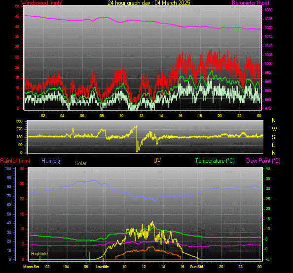 24 Hour Graph for Day 04