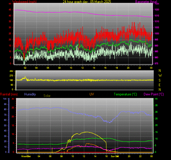 24 Hour Graph for Day 05