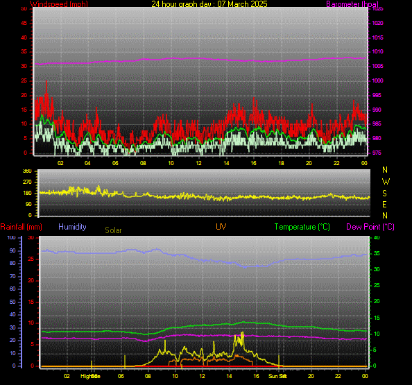 24 Hour Graph for Day 07