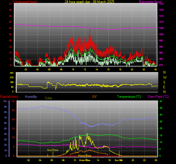 24 Hour Graph for Day 08